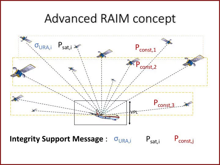 Advanced RAIM concept diagram