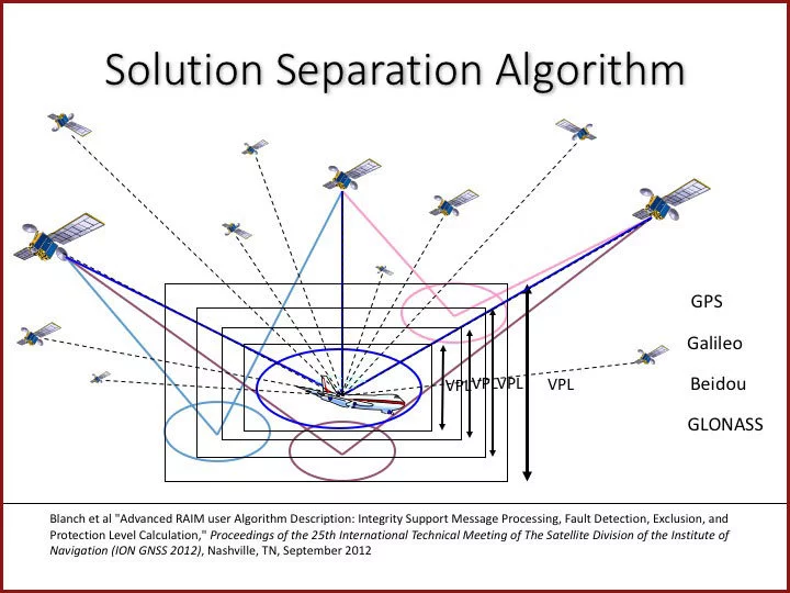 Advanced RAIM solution separation algorithm diagram
