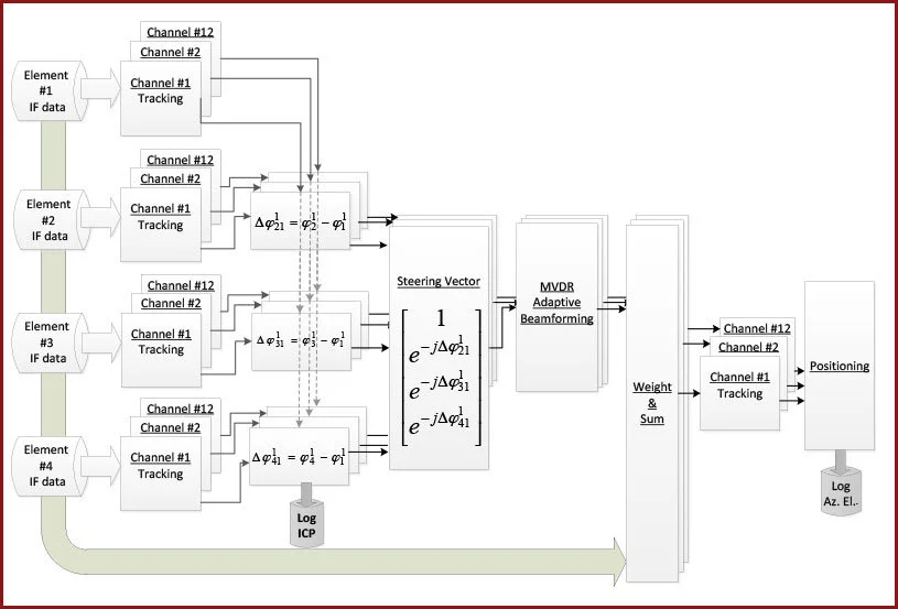 GNSS Software Receiver schematic diagram
