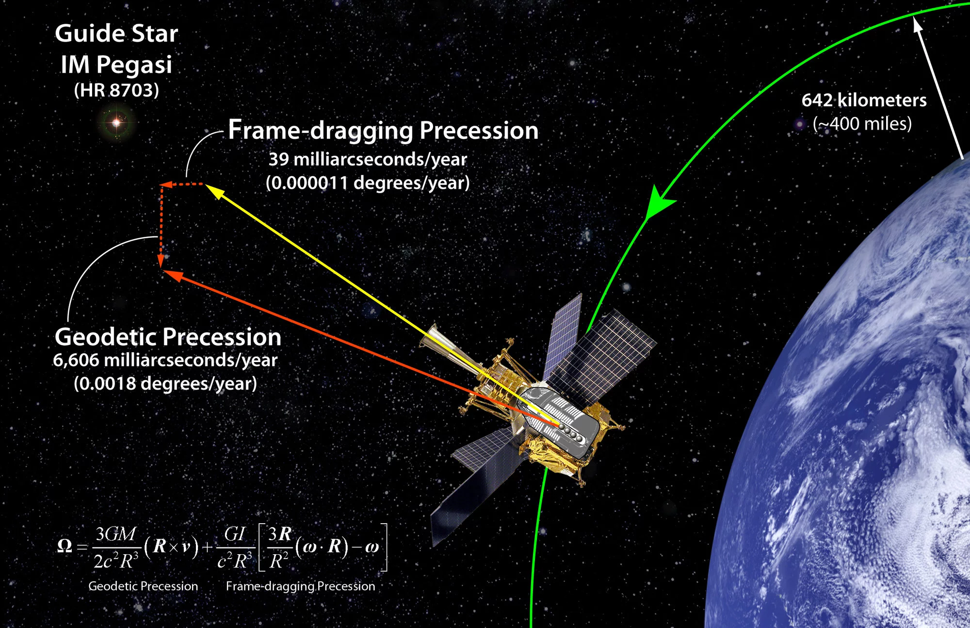 Gravity Probe B functional diagram