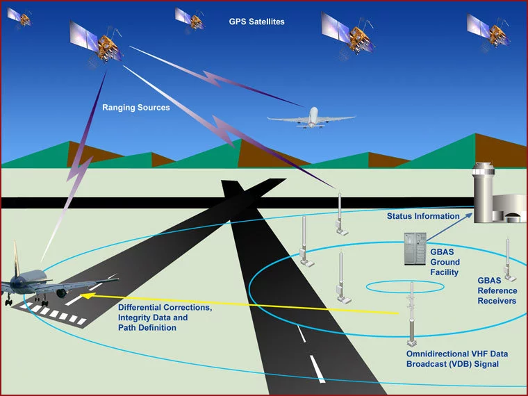 LAAS/GBAS diagram