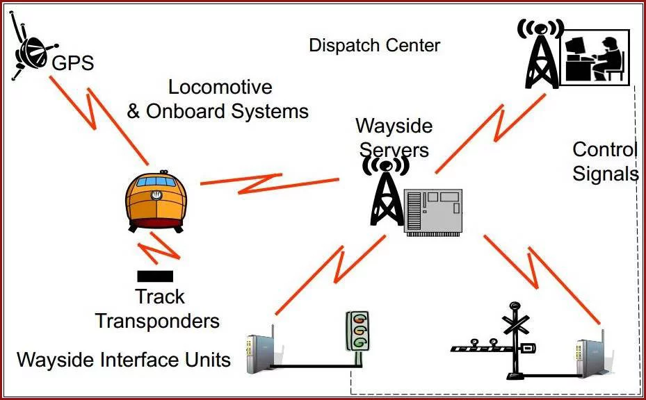 Positive Train Control and GNSS Railway schematic diagram