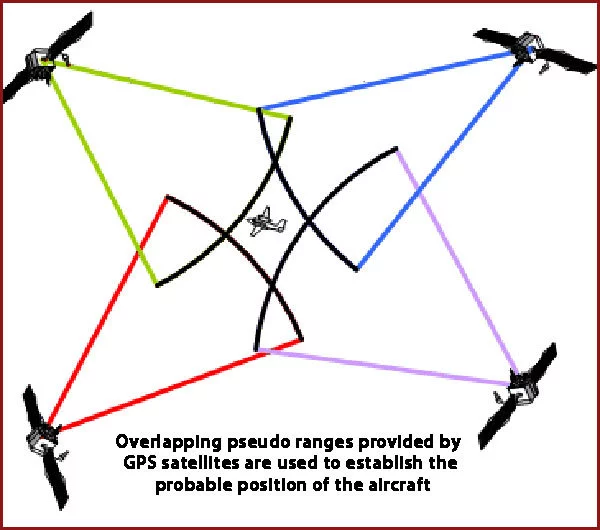 Receiver Autonomous Integrity Monitoring (RAIM) functional diagram