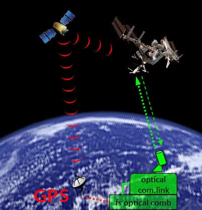 Time and Time Transfer diagram