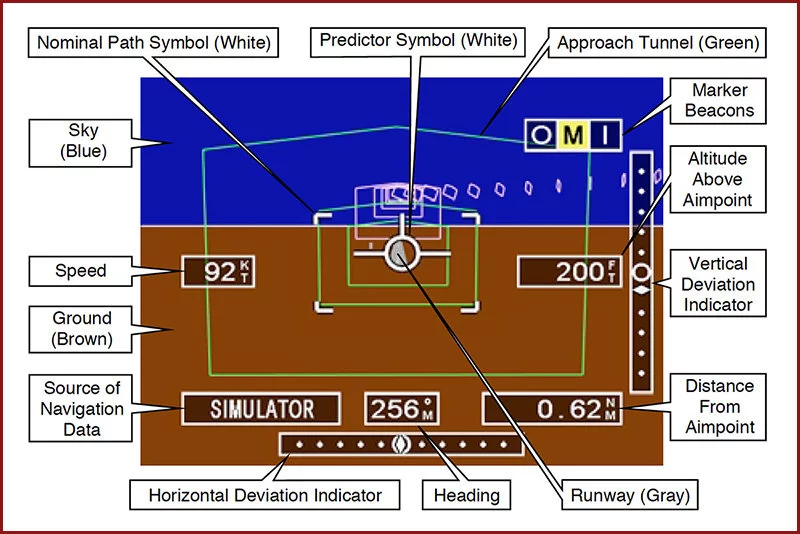 GPS Tunnel in the Sky annotated display diagram